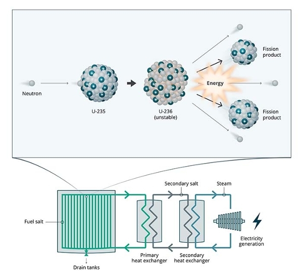  The nuclear fission process (top) and energy conversion in the Compact Molten Salt Reactor (bottom)