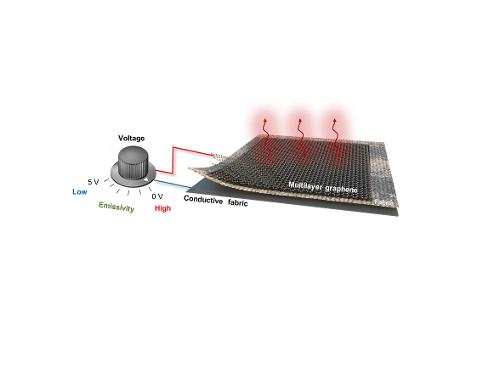 Thermal emission from the textile device is modulated by applying a voltage difference between the top graphene layer and  back electrode