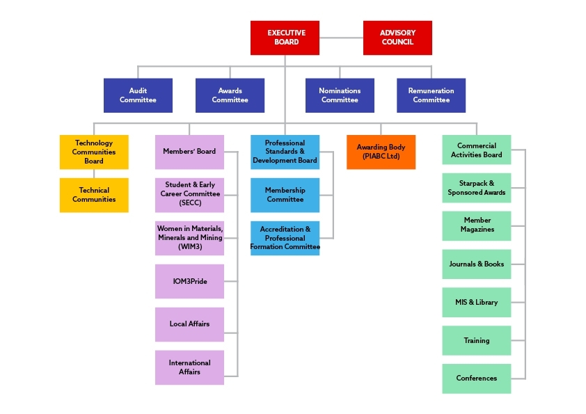 IOM3 | Governance