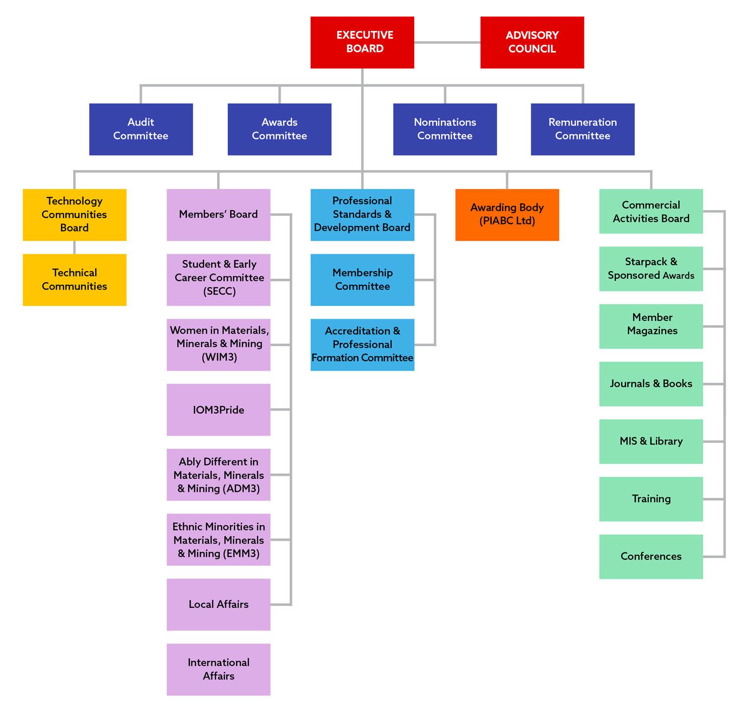 IOM3 | Governance